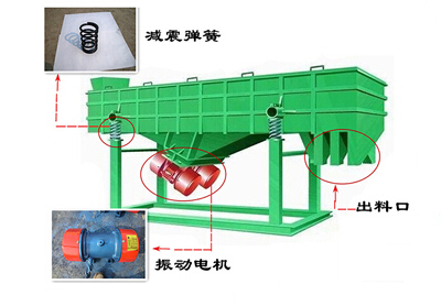 直線振動(dòng)篩使用與維護(hù)